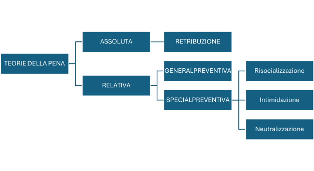 Schema pratico che riassume le varie teorie della pena di diritto penale
